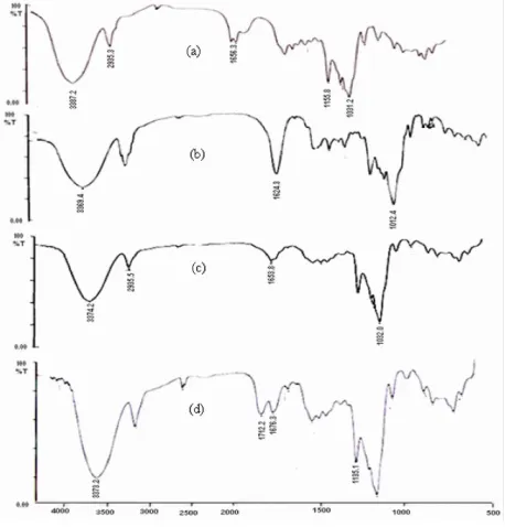 Figure 8. FTIR spectra of (a) Arteether (b) Ae-CD-KN (g) Ae-M--CD-PM (c) Ae--CD-KN (d) Ae--CD LY (e) Ae-M--CD-PM (f) Ae-M-- -CD-LY (h) Ae-HP--CD-PM (i) Ae-HP--CD-KN (j) Ae-HP--CD-LY