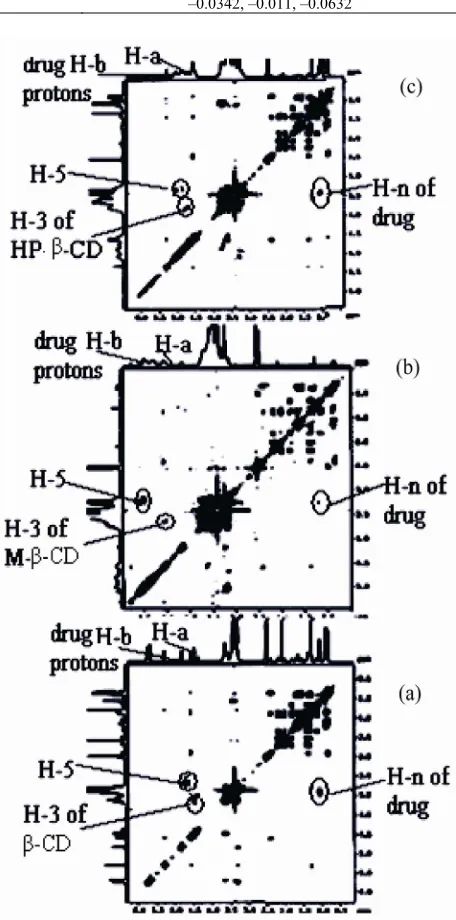Figure 11. 1CD and (c) HP-H COESY of arteether with (a) β-CD, (b) M-β- β-CD. 
