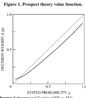Figure 1. Prospect theory value function. 