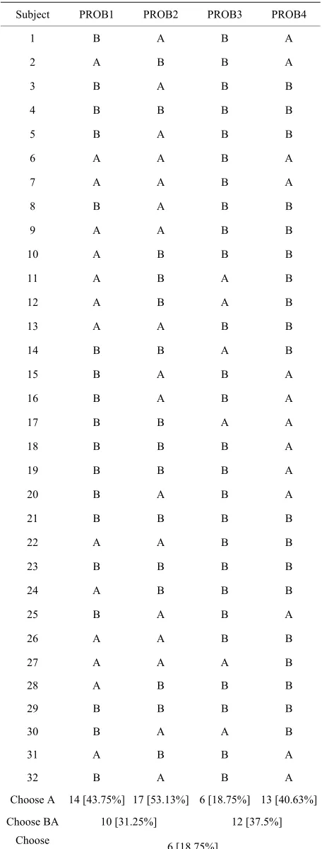 Table 1. Result of a replication experiment of four prospect theory problems. 