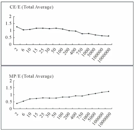 Figure 3. Total average of CE/E ratio and MP/E ratio. 