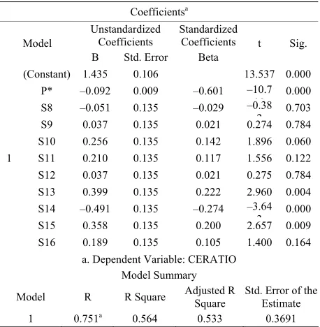 Table 2. Results of CERATIO model for sample average of gain domain. 