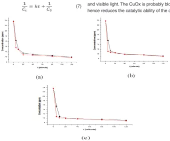 Fig. 6. The Plot of the Time of Irradiation vs. Congo Red Concentrationafter the Degradationunder UV Light (Black Line) and Visible Light (Red Line) using the Catalysts of CuOx@SiO2 with CuOx= 0.00% (a), 0.25% (b) and 0.50% (c).