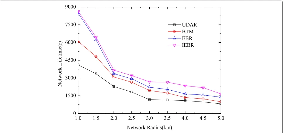 Fig. 9 The transmission loss with different network radiuses