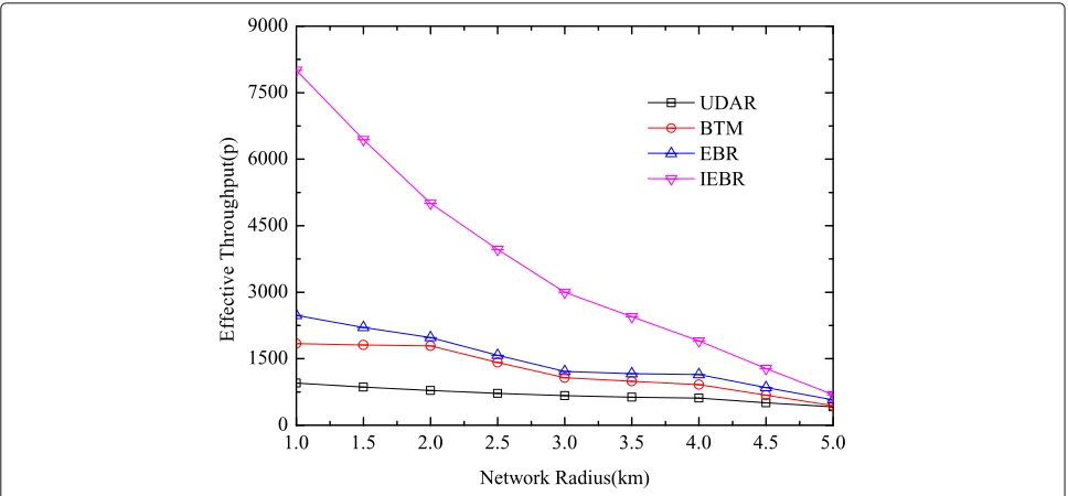 Fig. 10 The effective throughput with different network radiuses