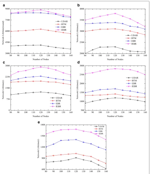 Fig. 11 The network lifetimes with different network radiuses and numbers of nodes. a Network radius = 1 km
