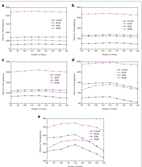 Fig. 12 The effective throughput with different network radiuses and numbers of nodes
