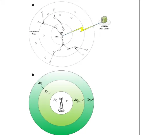 Fig. 2 The structure of UWSN. a Network topology. b Ring sector. Sink is on the center to gather data from other nodes and transmits them to datacenter
