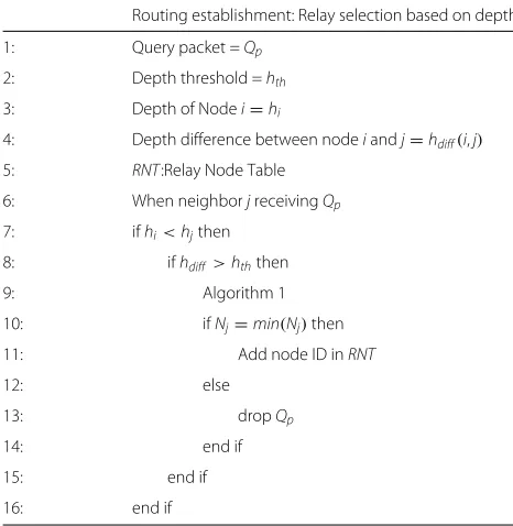 Table 3 Routing establishment of IEBR