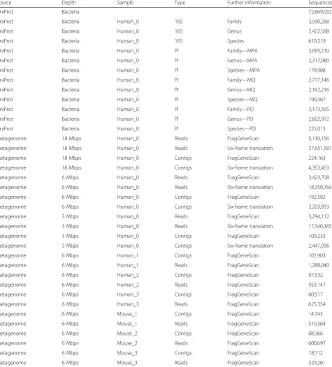 Table 1 Characteristics of sequence databases used in this study