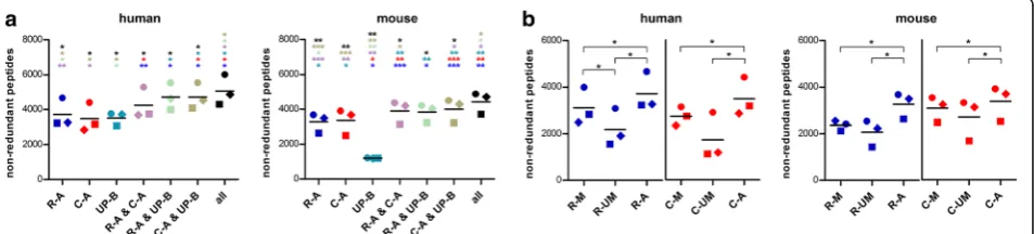 Fig. 2 Peptide identification metrics in human gut metaproteomic data obtained using different databases