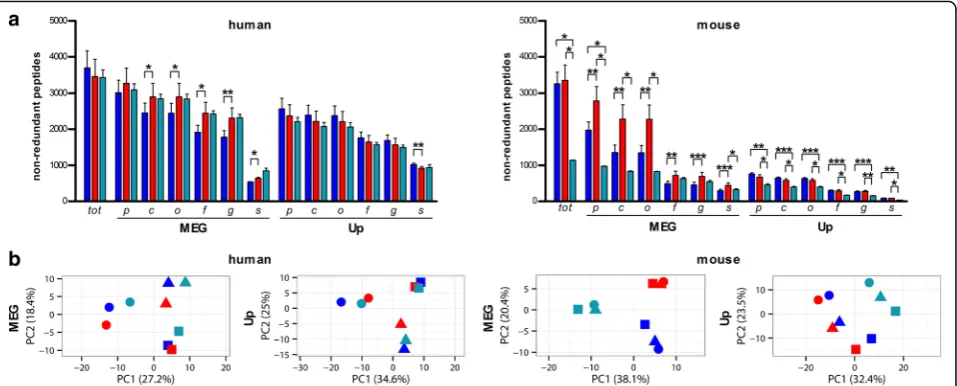 Fig. 4 Taxonomic annotation of human and mouse gut metaproteomic data obtained using different databases
