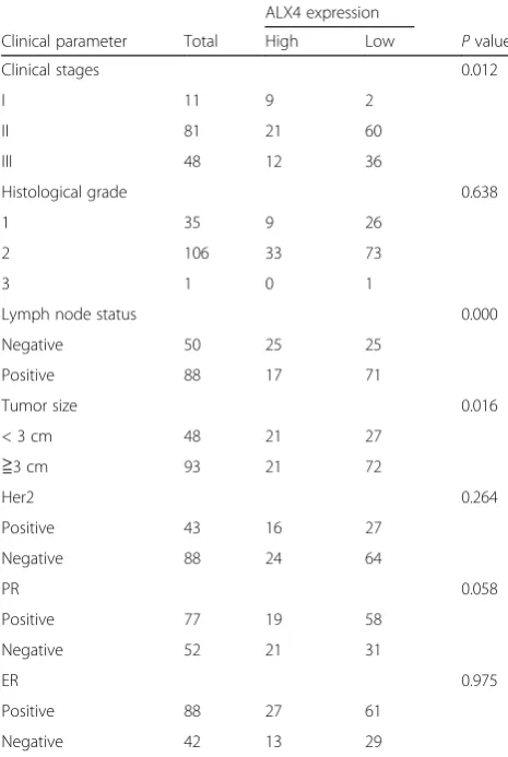Table 1 Correlation between ALX4 expression and clinicalparameters from TMA data