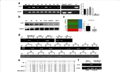 Fig. 1 Methylation status of ALX4 promoter region of normal breastftissue = 1097) data sets