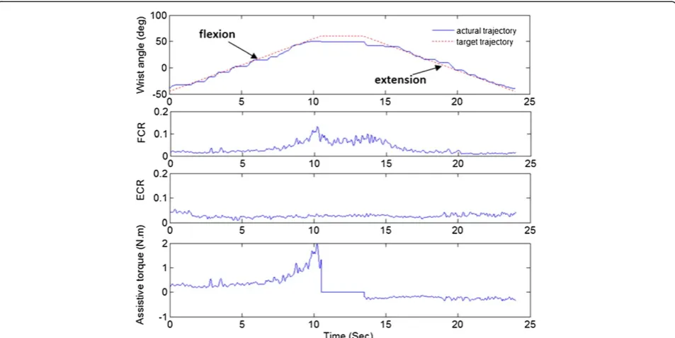 Figure 4 EMG amplitude in the evaluation trial of the first andlast sessions; group mean normalized EMG amplitude of FCRand ECR during wrist flexion and wrist extension in theevaluation trial of the first and last sessions