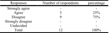 Table 3. Teachers’ response on using magazine, newspapers and internet materials in making reading activities attractive  