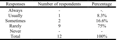 Table 9. I use authentic texts because I believe that it improves student’s cultural understanding  