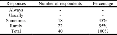 Table 18. How often does your teacher create an environment that supports social interaction in reading class?  