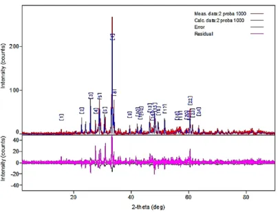 Fig. 2. The diffraction pattern of the manganite 