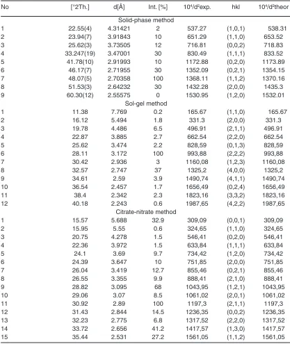 Table 1: The results on indexing of radiographs of manganites synthesized with different methods      
