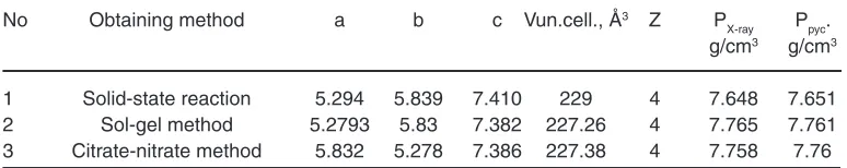Table 2: The unit cell parameters of the manganite obtained by different methods