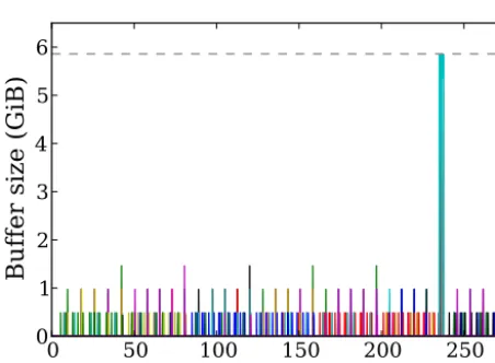 Figure 3. Buffer loading in a testing conﬁguration of the MetUM. The buffer limit of 5.8 GiB (6,000 MiB) is Buffer loading in a testing conﬁguration of the MetUM.The buffer limit of 5.8 GiB (6000 MiB) is denoted by a dashed greyline.
