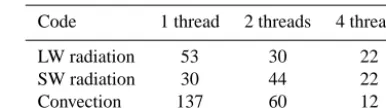 Figure 4. Variation in the time taken to complete the long-wave radiation calculation as a function of segment size Variation in the time taken to complete the long-waveradiation calculation as a function of segment size for, from top tobottom, 1 (blue line), 2 (green line) and 4 (red line) threads.