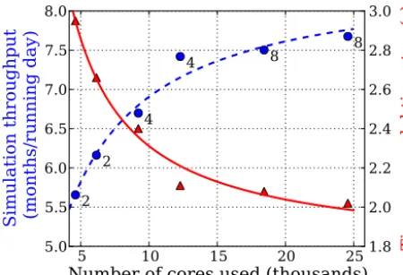 Figure 5. Simulation speed as a function of processor count. Redtriangles show time per model time step, blue circles show a cal-