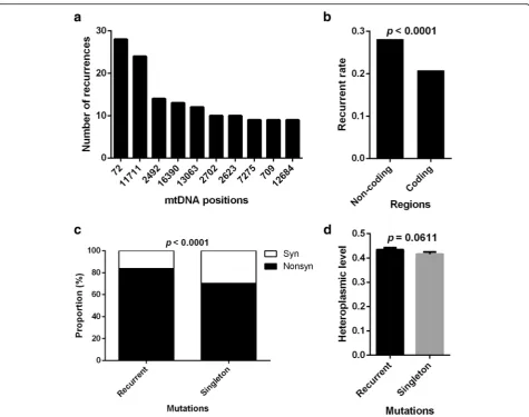 Fig. 5 Codon-specific selection on tumor somatic mtDNA mutations. a The correlation between numbers of mutation-caused codon from observed andsimulated data