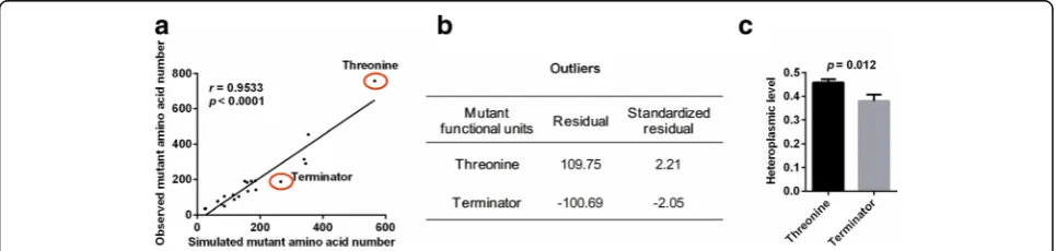 Fig. 6 Amino acid-specific selection on tumor somatic mtDNA mutations. a The correlation between the number of mutation-caused amino acidfrom observed and simulated data