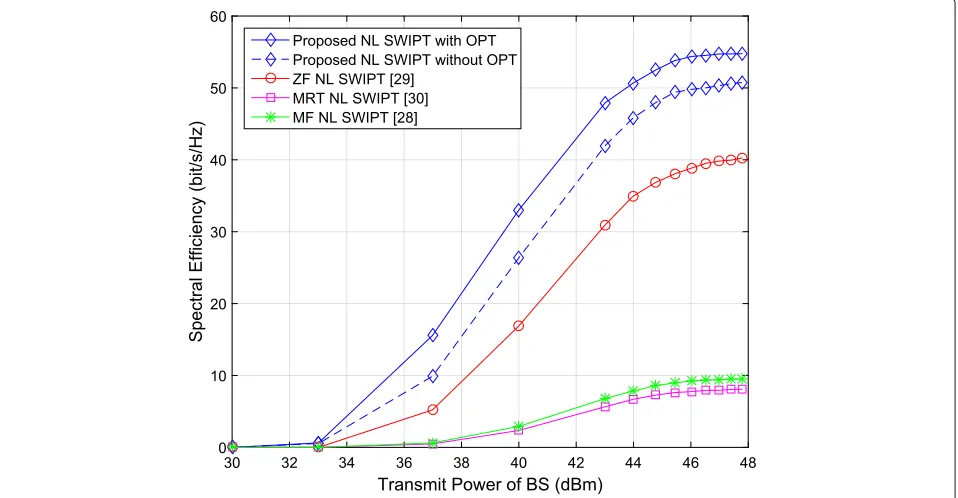 Figure 5SWIPT protocol for mMIMO system. All the TEs are illustrates the SE of the proposed beam-domaingathered into three groups, respectively