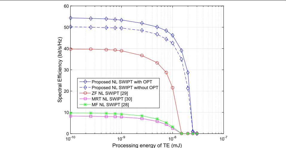 Fig. 6 Spectral efficiency of the proposed SWIPT protocol with the varying of the processing energy of TE, the channel coherent time is 300symbols, N = 256