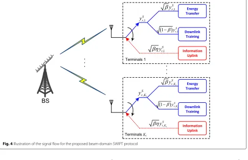 Fig. 4 Illustration of the signal flow for the proposed beam-domain SWIPT protocol