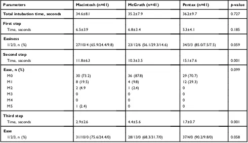 Table 5 Intubation proﬁle according by step