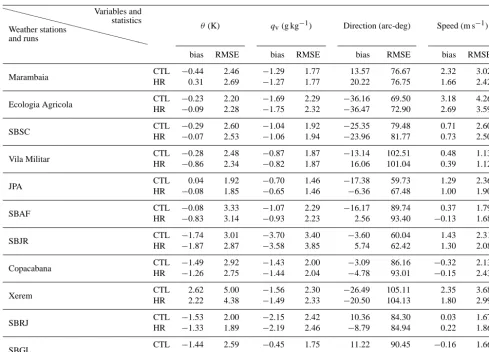 Table 6. Summary of the statistical indexes. Cases where the HRrun is worse than the CTL run, with respect to the total number ofcases.
