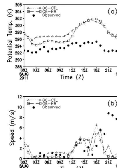 Figure 12. Time cross-section data of (a) θ (K), and (b) windspeed (m s−1) observed (closed circle) and simulated by G6 of theCTL (open triangle) and HR (open square) runs from 00:00 UTC8 August to 00:00 UTC 9 August 2011 at Xerem surface weather-observation station.