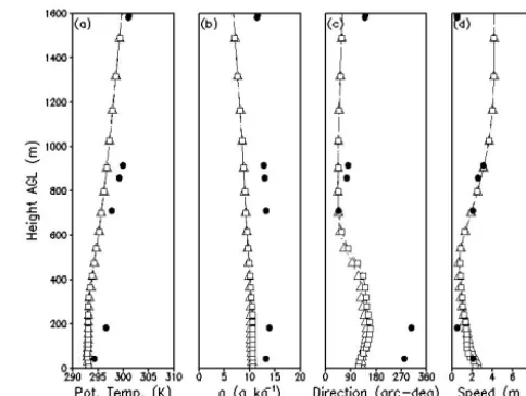 Figure 13. Vertical data proﬁles of (a) θ (K), (b) qv (g kg−1), (c)wind direction (arc-deg) and (d) speed (m s−1) observed (closedcircle) and simulated by G6 of the CTL (open triangle) and HR(open square) runs for 12:00 UTC 6 September 2007 at SBGLupper-air weather-observation station.