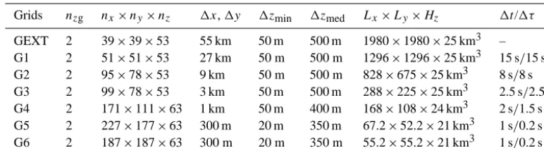 Table 2. Structure of the one-way nested numerical grids. Given the number of grid pointscalculated as nx, ny and nz, the physical domain size can be Lx × Ly × Hz, where Lx = (nx − 3)�x, Ly = (ny − 3)�y, and Hz = (nz − 3)�zmed.