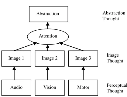 Figure 1. Hierarchical thought model of brain. 