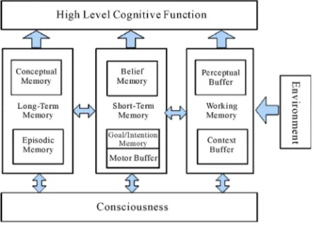 Figure 2. Architecture of CAM.