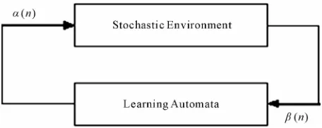 Figure 4. Interaction between learning automata and envi-ronment.  