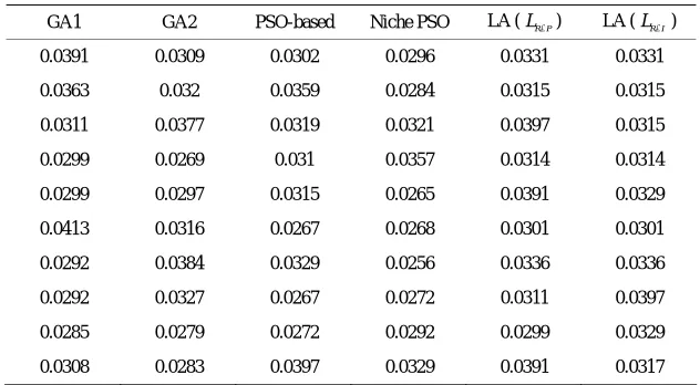 Table 2. Divergence rate of different algorithms. 