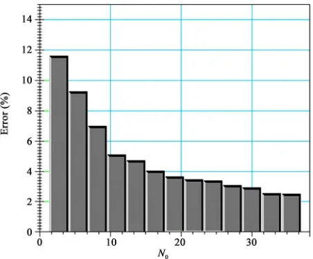 Figure 4. Mean absolute error versus N0. 