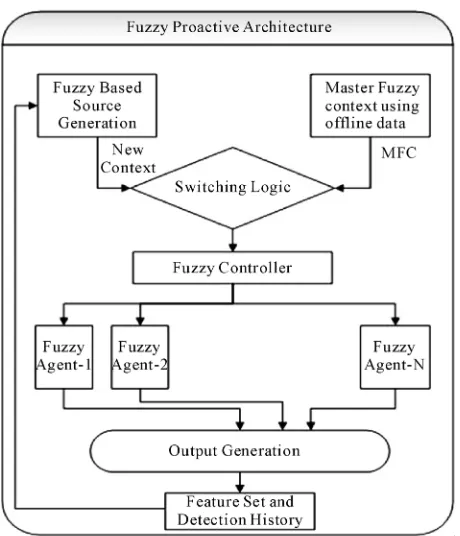 Figure 2. Architecture of a fuzzy typical approach. 
