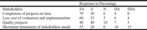 Table 6: Contribution of project integration services on successful implementation of CDF projects  