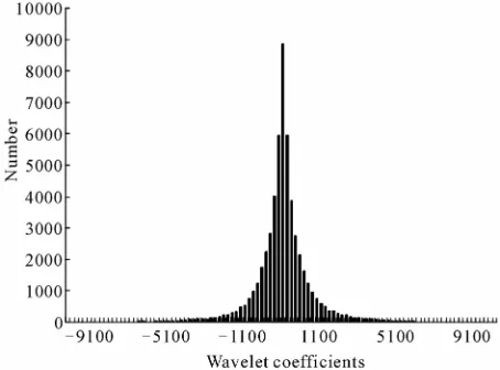 Figure 1. Multi-resolution analysis by the DWT. 