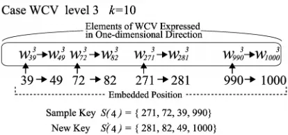 Figure 4. The DW positions of wavelet coefficients decided by secret key. S(4) = (271, 72, 39, 990) in the case of DWT level 3