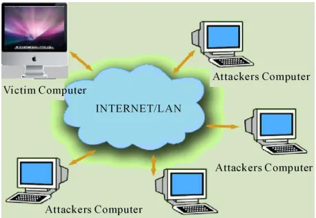 Figure 1. Distributed denial of service (DoS) attack. 