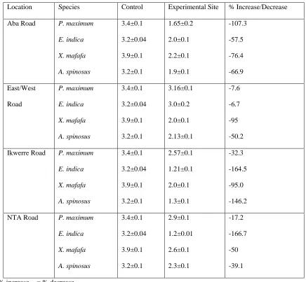 Table 5b.Total Leaf Chlorophyll (dry season) 
