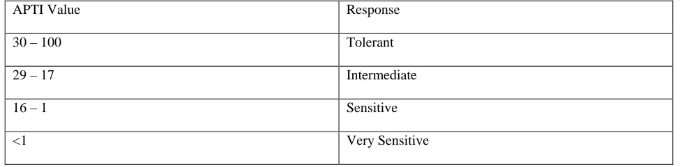 Table 7: Grouping of plants based on APTI 